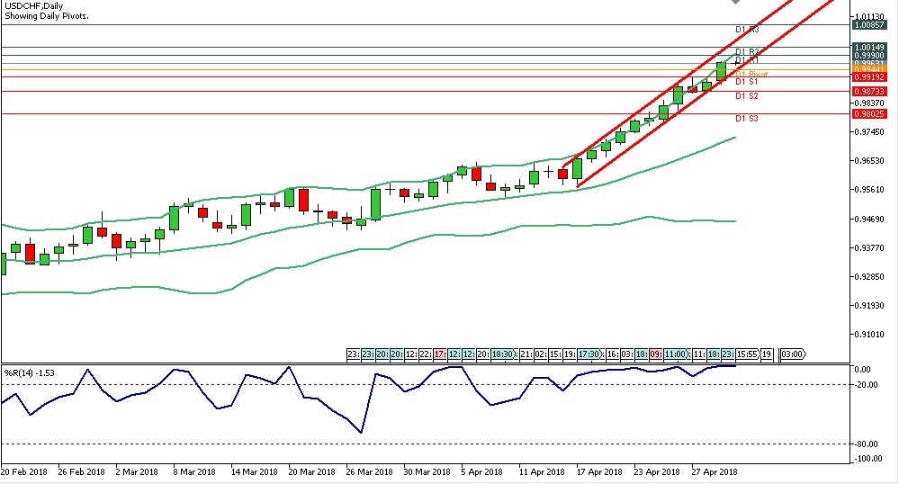 Analisa Forex Harian USDCHF Tanggal 02 Mei 2018