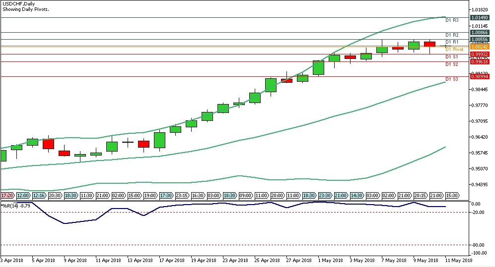 Analisa Forex Harian USDCHF, Jumat 11 Mei 2018