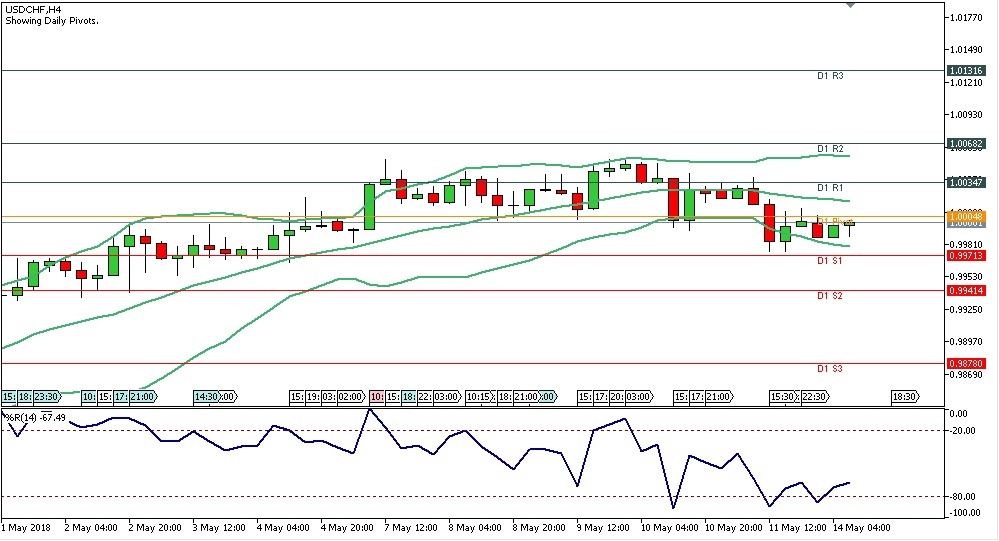 Analisa Teknikal Forex USDCHF, 14 Mei 2018 (Sesi Eropa)