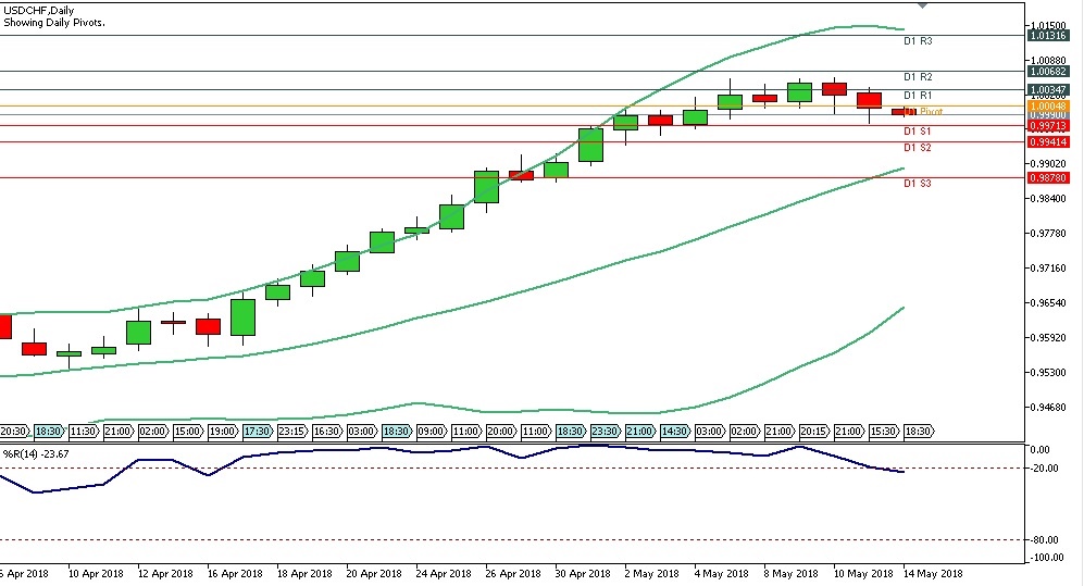 Analisa Forex Harian USDCHF, Senin 14 Mei 2018