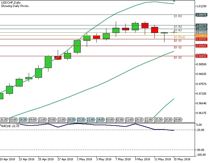 Analisa Forex Harian USDCHF, Selasa 15 Mei 2018