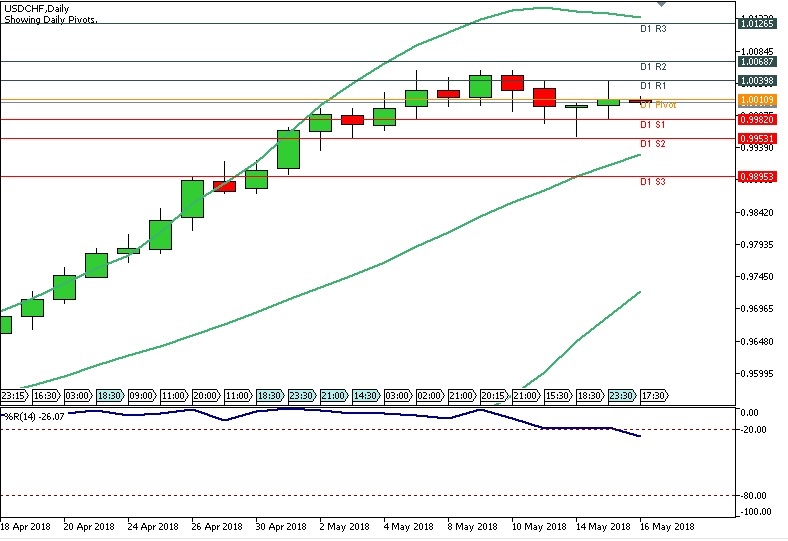 Analisa Forex Harian USDCHF, Rabu 16 Mei 2018