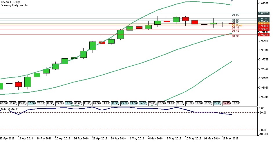 Analisa Forex Harian USDCHF, Kamis 17 Mei 2018