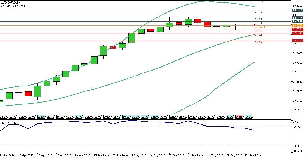 Analisa Forex Harian USDCHF Jumat18 Mei 2018