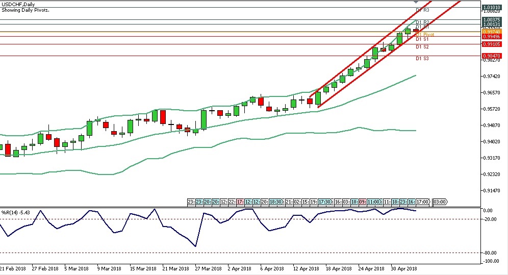 Analisa Forex Harian USDCHF 3 April 2018