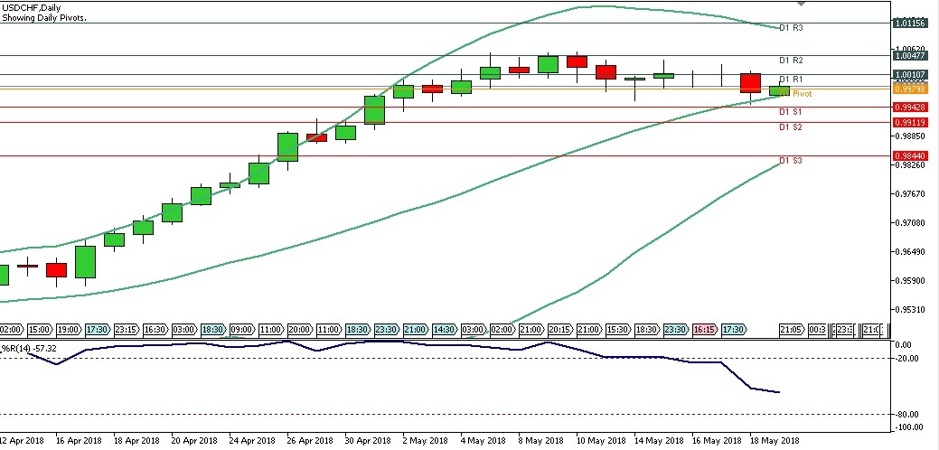 Analisa Forex Harian USDCHF, Senin 21 Mei 2018