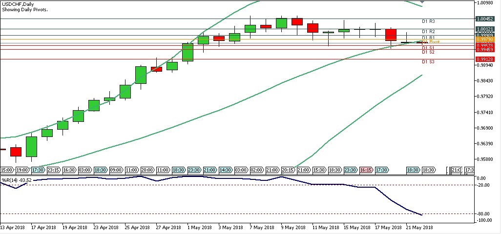 Analisa Forex Harian USDCHF, Selasa 22 Mei 2018