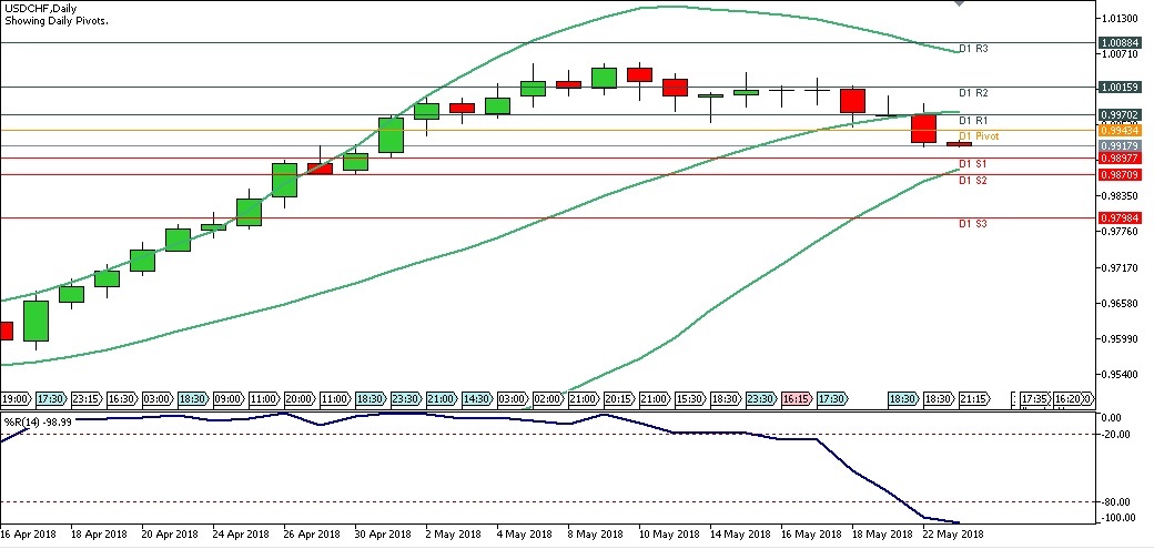 Analisa Forex Harian USDCHF, Rabu 23 Mei 2018