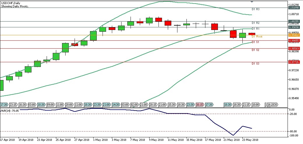 Analisa Forex Harian USDCHF, Kamis 24 Mei 2018