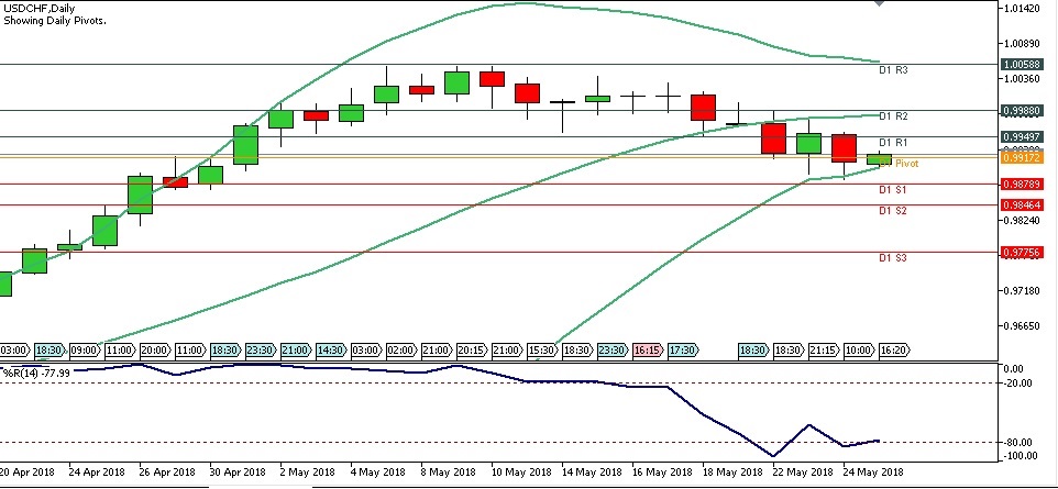 Analisa Forex Harian USDCHF, Jumat 25 Mei 2018