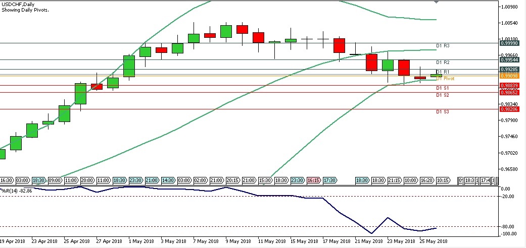 Analisa Forex Harian USDCHF, Senin 28 Mei 2018