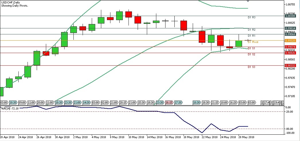 Analisa Teknikal Forex Harian USDCHF, Selasa 29 Mei 2018