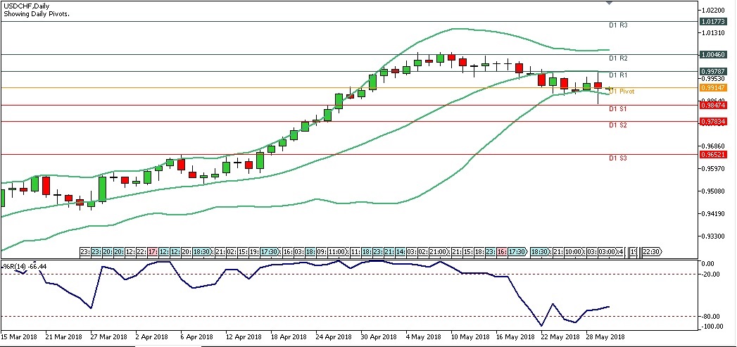 Analisa Teknikal Forex Harian USDCHF, Rabu 30 Mei 2018