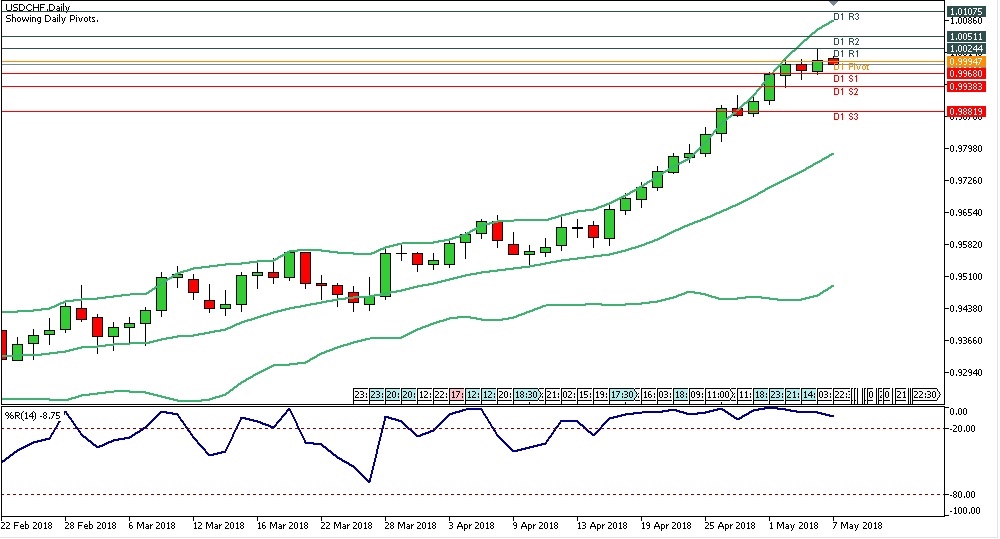 Analisa Forex Harian USDCHF Tanggal 07 Mei 2018