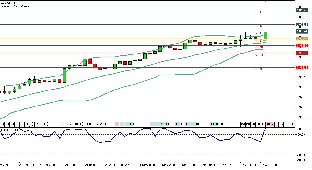 Analisa Teknikal Forex USDCHF, 7 Mei 2018 (Sesi Eropa)