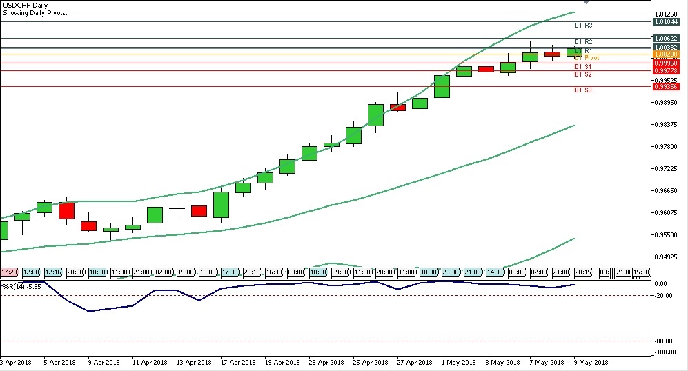 Analisa Forex Harian USDCAD, Rabu 9  Mei 2018