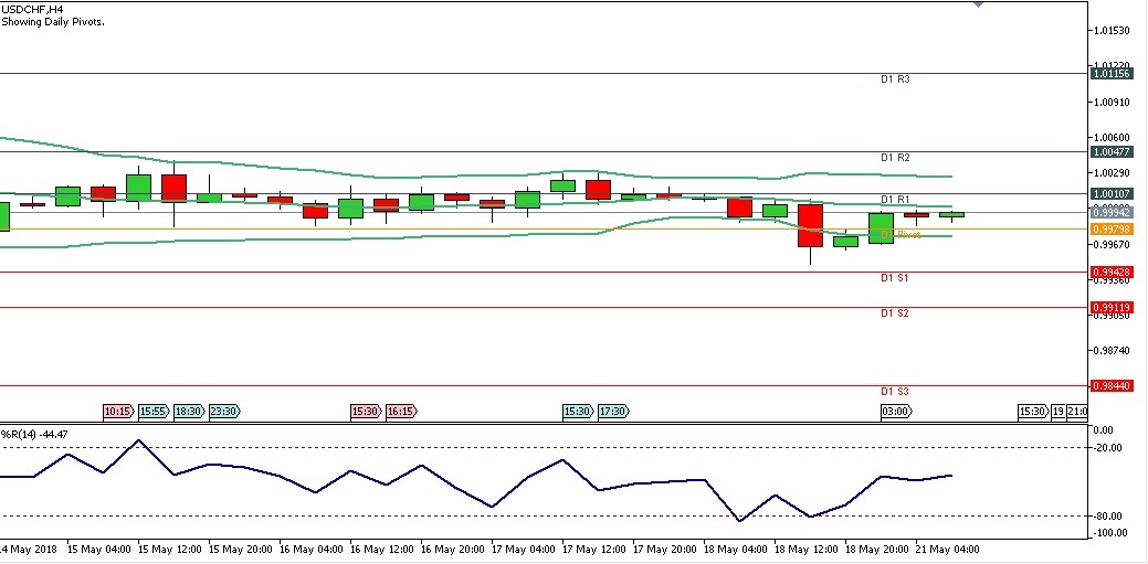 Analisa Teknikal USDCHF, 21 Mei 2018 (Sesi Eropa)