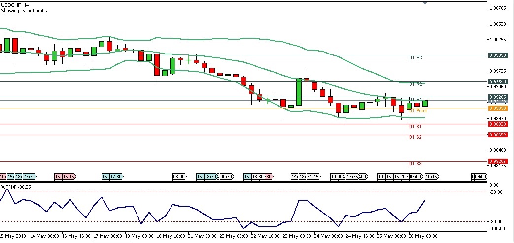 Analisa Teknikal Forex USDCHF, 28 Mei 2018 (Sesi Eropa)