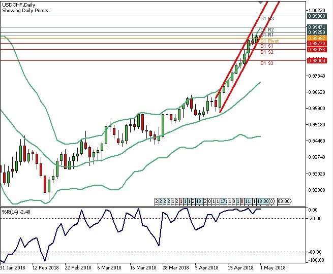 Analisa Forex Harian USDCHF 1 Mei 2018