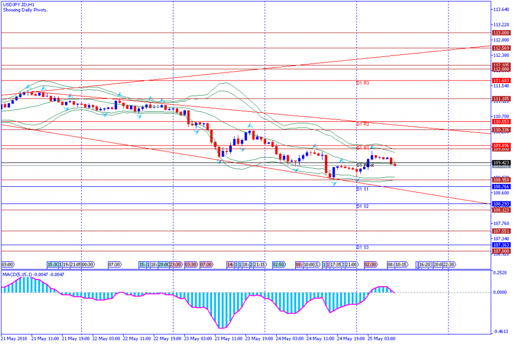 analisa teknikal forex USDJPY