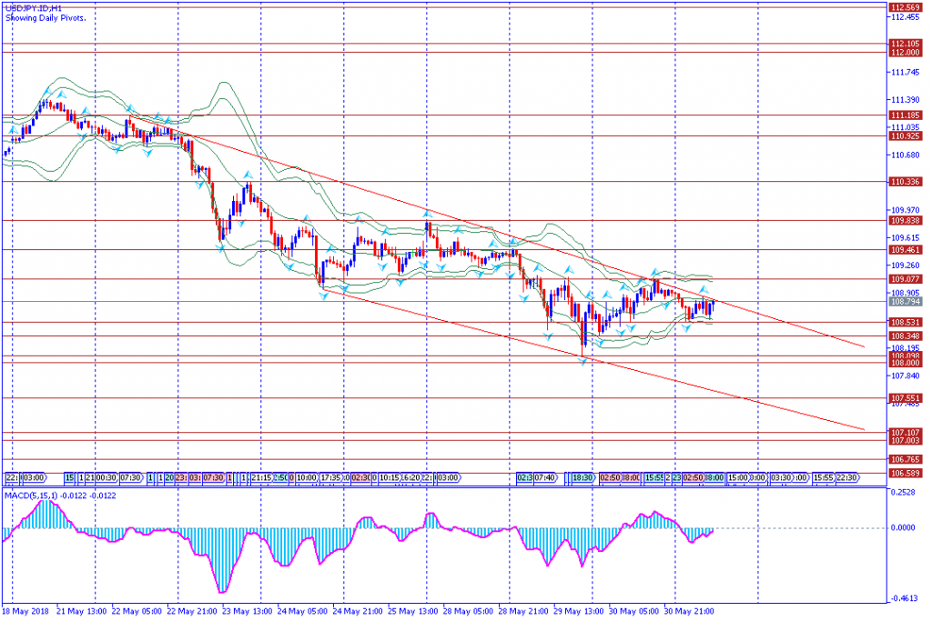 analisa teknikal forex USDJPY