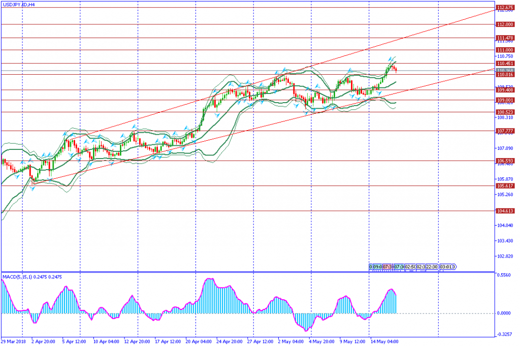 analisa teknikal forex USDJPY