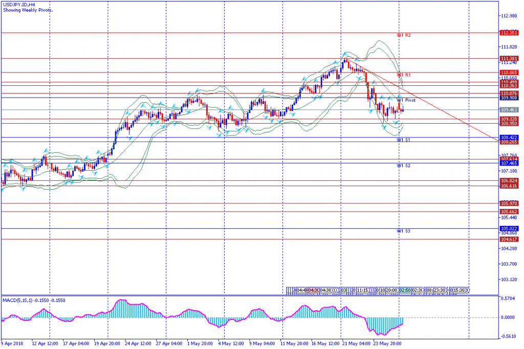 analisa teknikal forex USDJPY