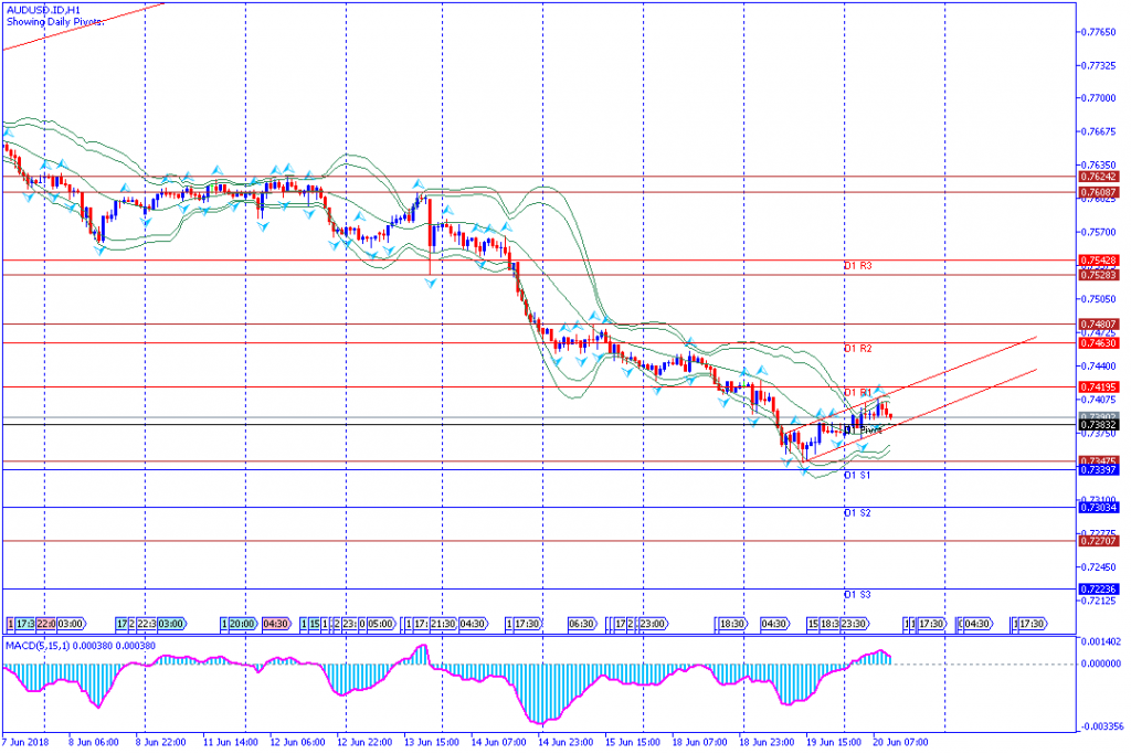 analisa teknikal forex, AUDUSD