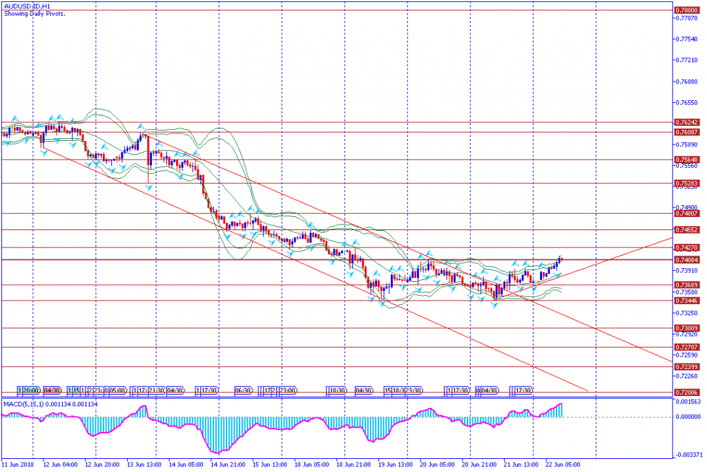 analisa teknikal forex AUDUSD