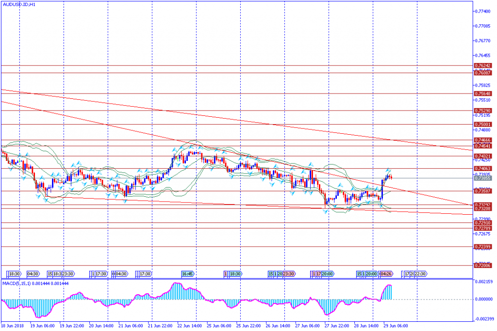 analisa teknikal forex AUDUSD