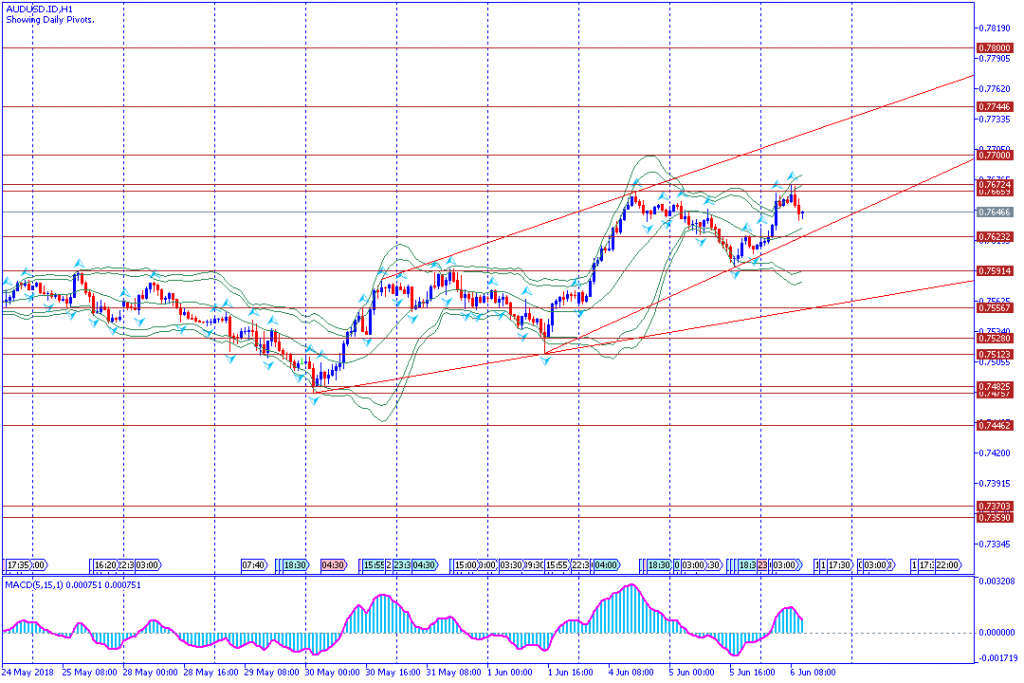 analisa teknikal forex AUDUSD