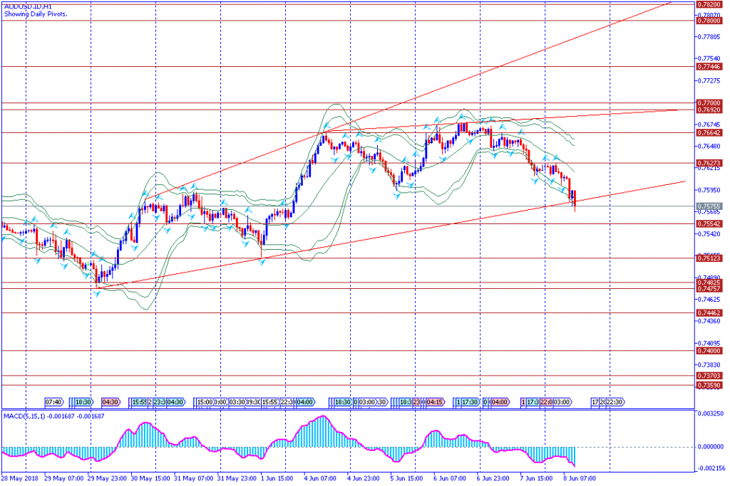 analisa teknikal forex AUDUSD