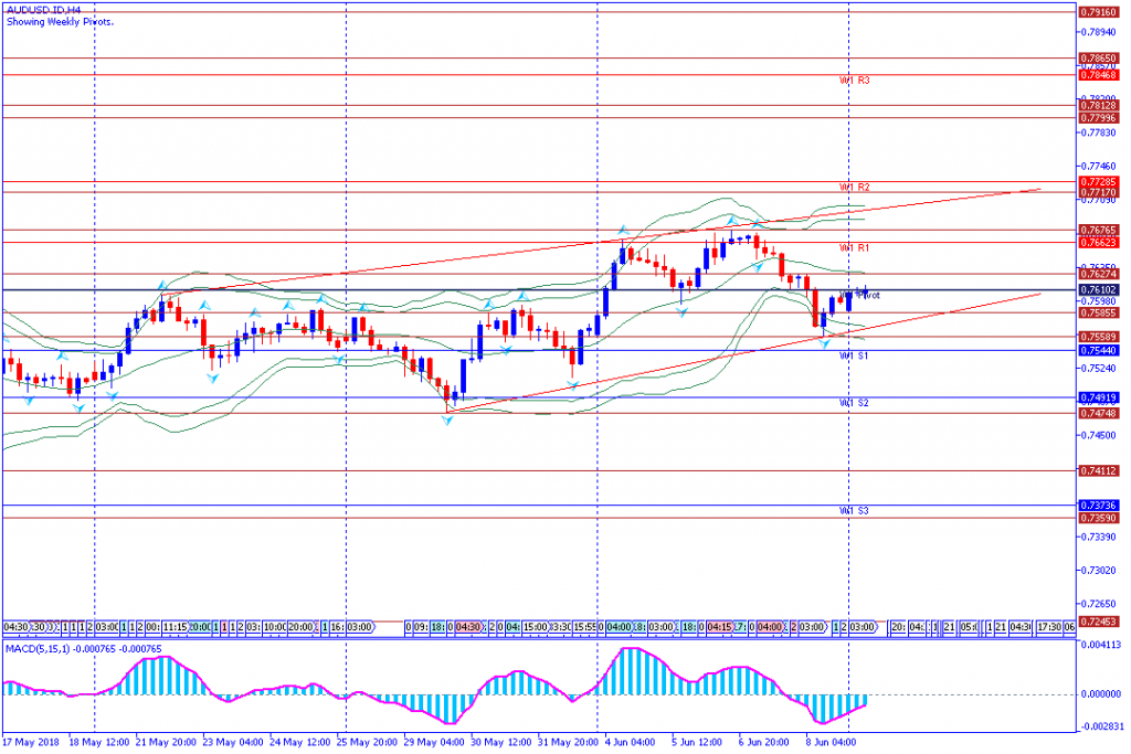 analisa teknikal forex AUDUSD