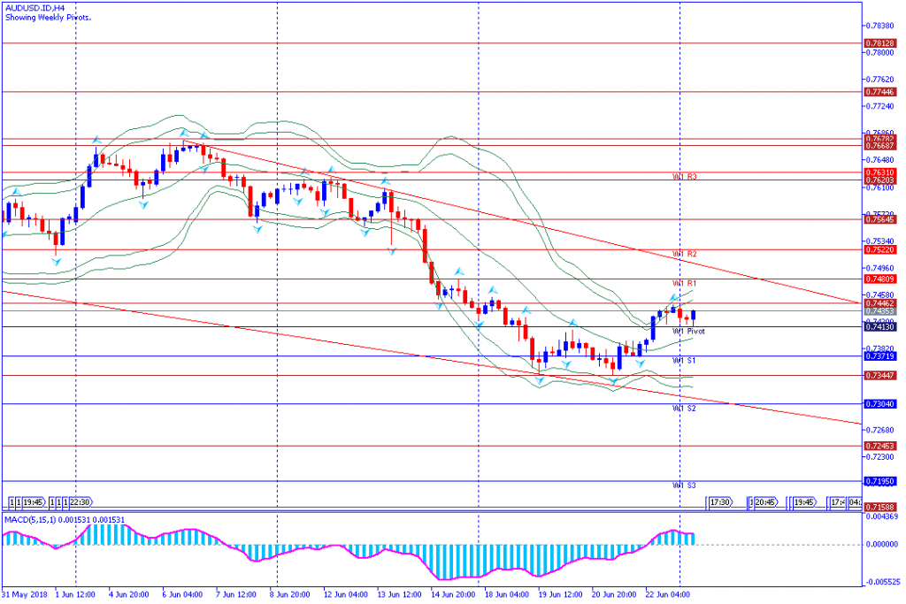 analisa teknikal forex AUDUSD