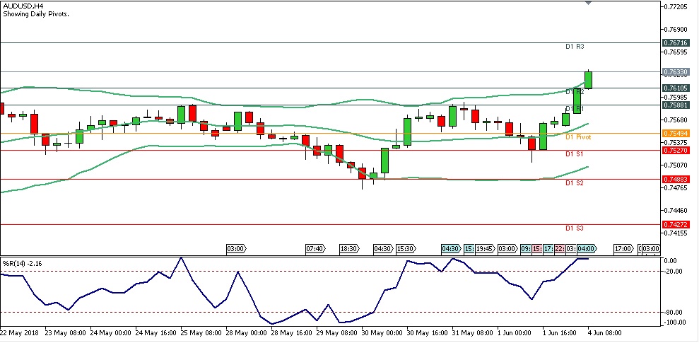 Analisa Forex Harian AUDUSD 4 Juni 2018 Sesi Eropa chart