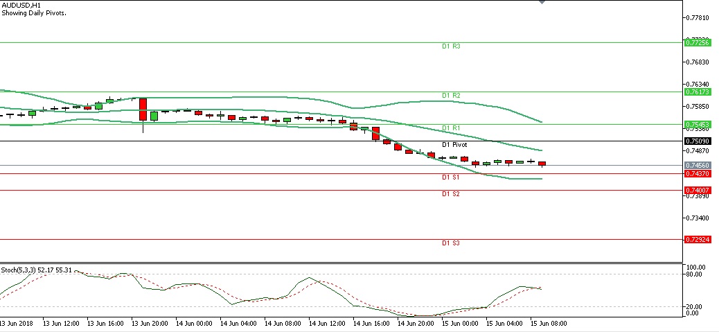 Analisa Forex Harian AUDUSD Jumat 15 Juni 2018 (Sesi Eropa) chart