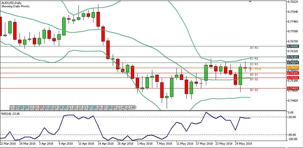 Analisa Forex Harian AUDUSD Jumat Tanggal 1 Juni 2018 chart