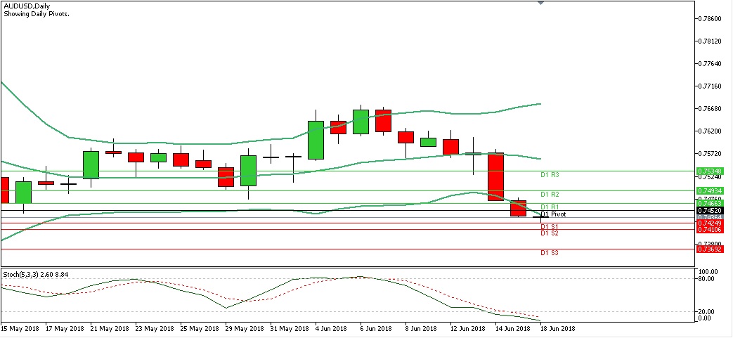 Analisa Forex Harian AUDUSD Jumat Tanggal 18 Juni 2018 chart