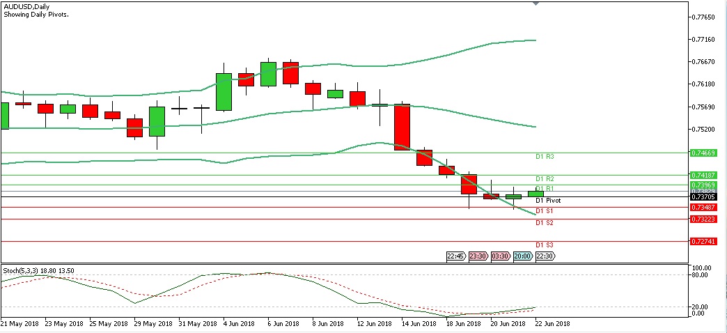 Analisa Forex Harian AUDUSD Jumat Tanggal 22 Juni 2018 chart