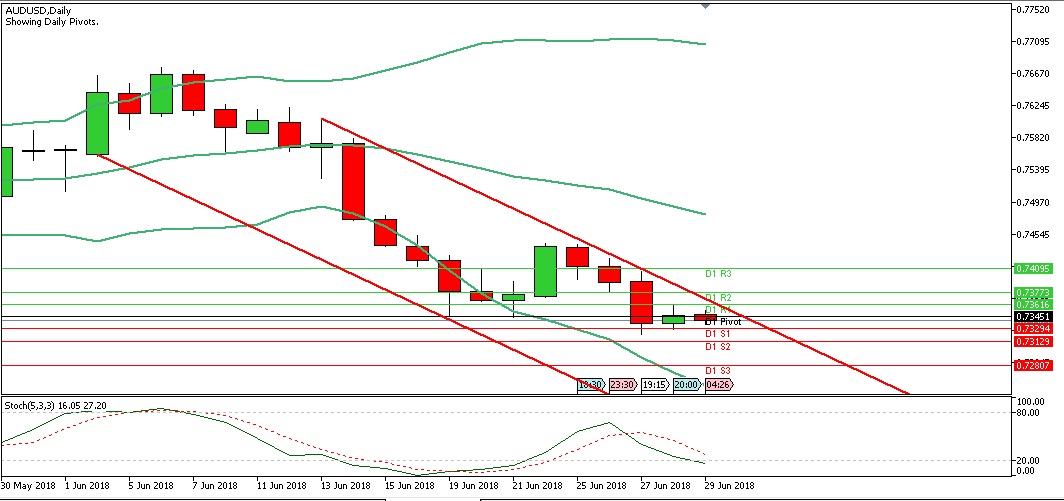 Analisa Forex Harian AUDUSD Jumat Tanggal 29 Juni 2018