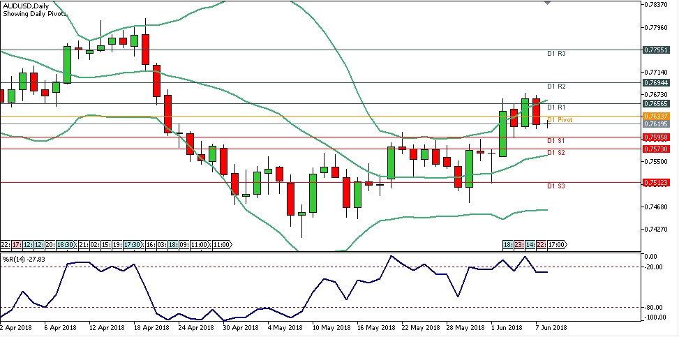 Analisa Forex Harian AUDUSD Jumat Tanggal 8 Juni 2018 chart