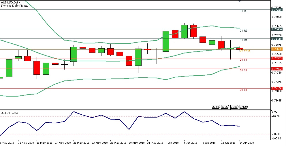 Analisa Forex Harian AUDUSD Kamis Tanggal 14 Juni 2018 chart