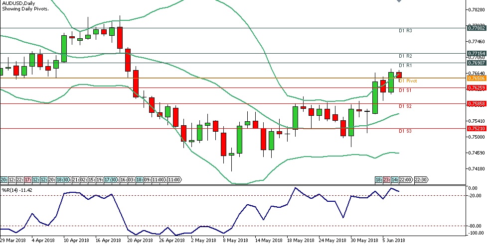 Analisa Forex Harian AUDUSD Kamis Tanggal 7 Juni 2018 chart