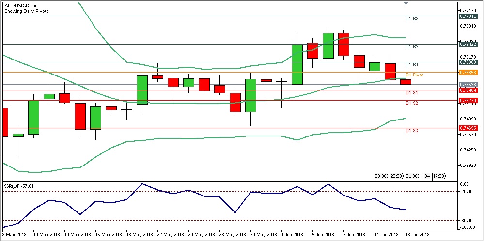 Analisa Forex Harian AUDUSD Rabu Tanggal 13 Juni 2018 chart