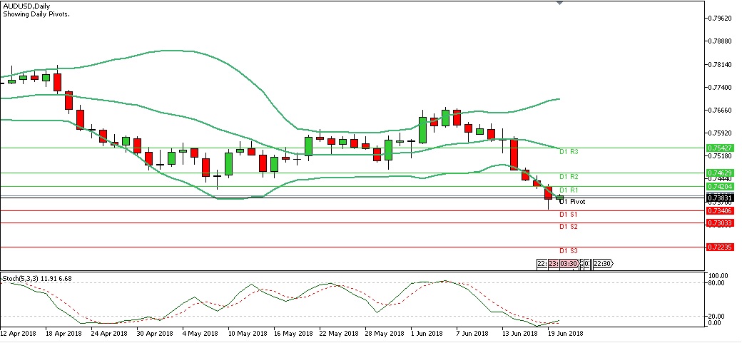 Analisa Forex Harian AUDUSD Rabu Tanggal 20 Juni 2018 chart