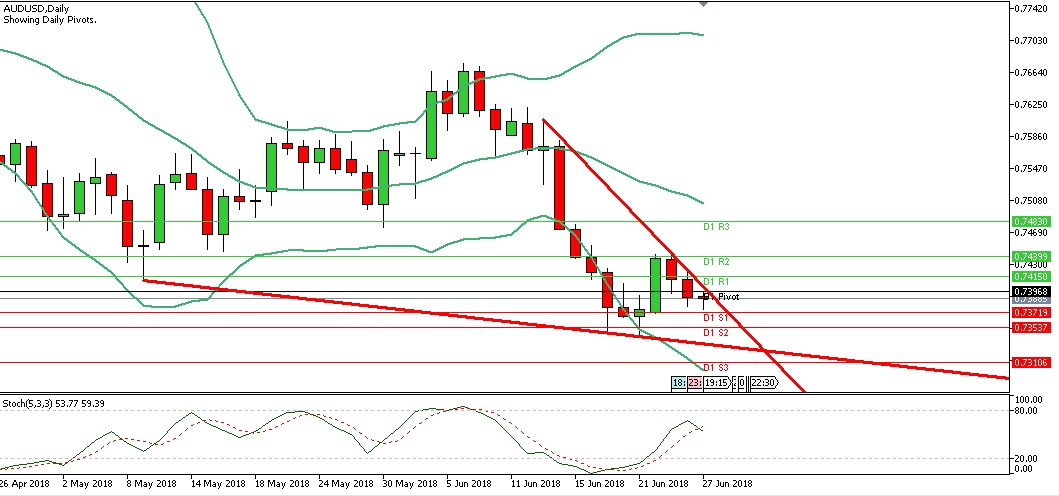 Analisa Forex Harian AUDUSD Rabu Tanggal 27 Juni 2018 chart