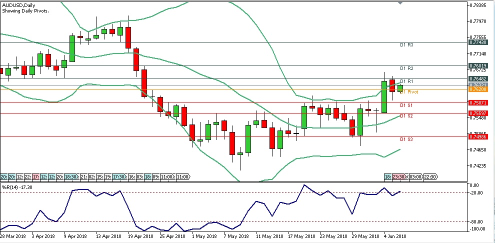 Analisa Forex Harian AUDUSD Rabu Tanggal 6 Juni 2018 chart