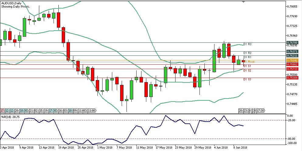 Analisa Forex Harian AUDUSD Selasa Tanggal 12 Juni 2018 chart