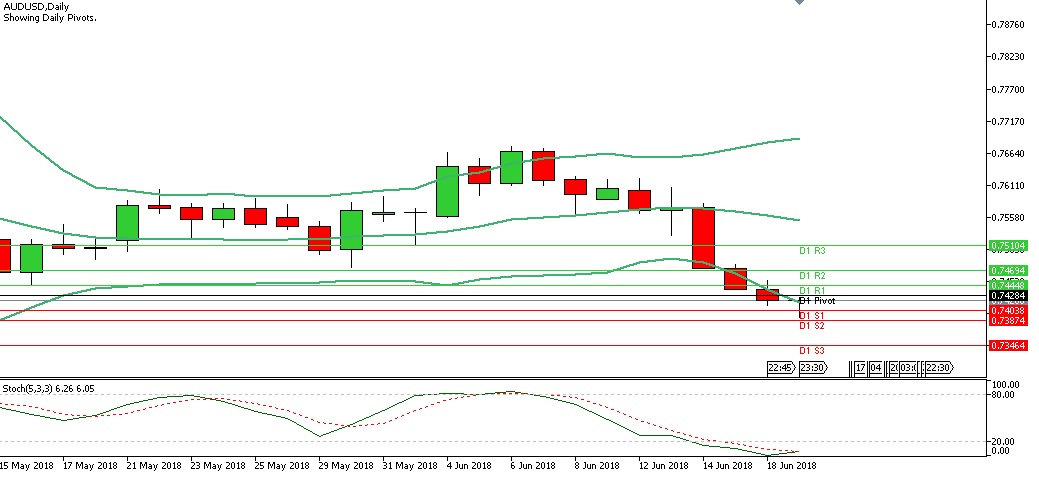 Analisa Forex Harian AUDUSD Selasa Tanggal 19 Juni 2018 chart