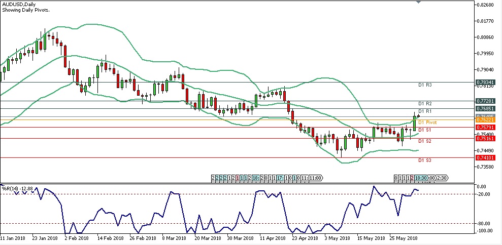 Analisa Forex Harian AUDUSD Selasa Tanggal 5 Juni 2018 chart